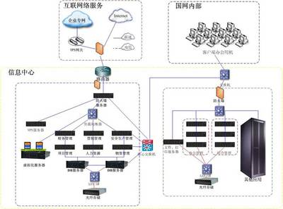 國家電網SG186項目建設 信息管理服務的創新與變革